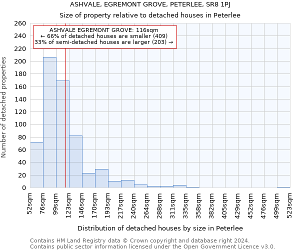 ASHVALE, EGREMONT GROVE, PETERLEE, SR8 1PJ: Size of property relative to detached houses in Peterlee