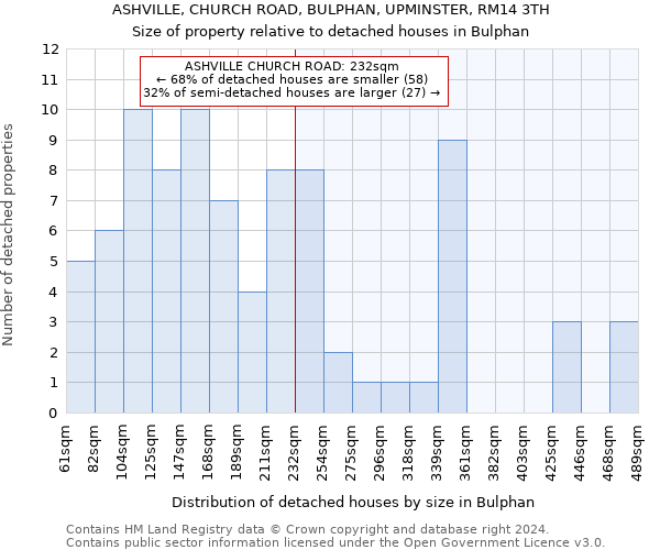 ASHVILLE, CHURCH ROAD, BULPHAN, UPMINSTER, RM14 3TH: Size of property relative to detached houses in Bulphan