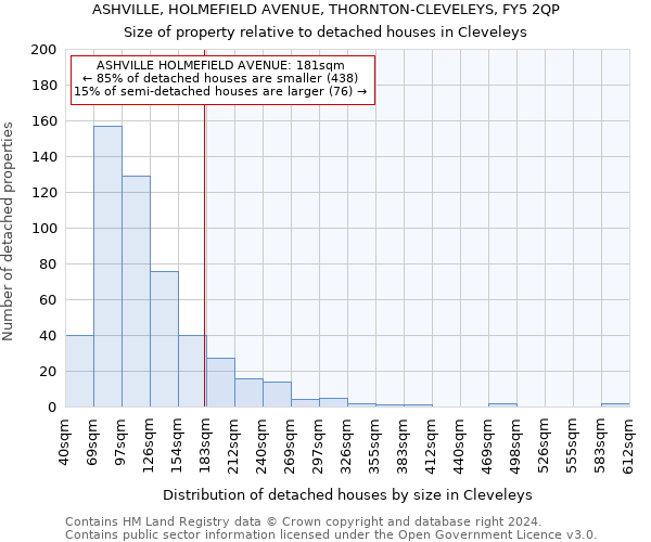 ASHVILLE, HOLMEFIELD AVENUE, THORNTON-CLEVELEYS, FY5 2QP: Size of property relative to detached houses in Cleveleys