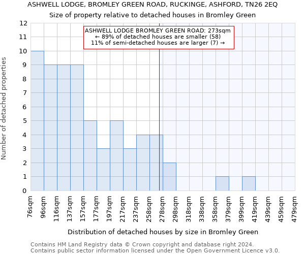 ASHWELL LODGE, BROMLEY GREEN ROAD, RUCKINGE, ASHFORD, TN26 2EQ: Size of property relative to detached houses in Bromley Green