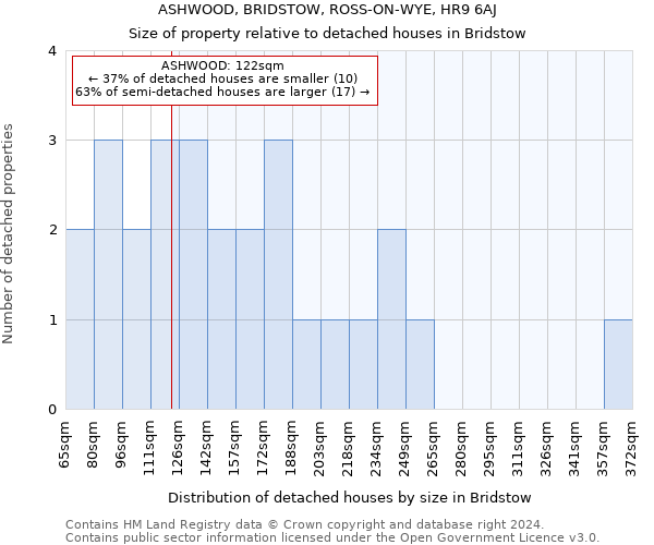 ASHWOOD, BRIDSTOW, ROSS-ON-WYE, HR9 6AJ: Size of property relative to detached houses in Bridstow