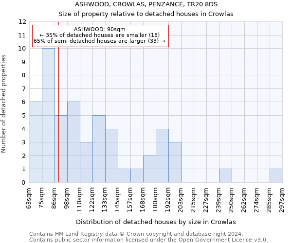 ASHWOOD, CROWLAS, PENZANCE, TR20 8DS: Size of property relative to detached houses in Crowlas