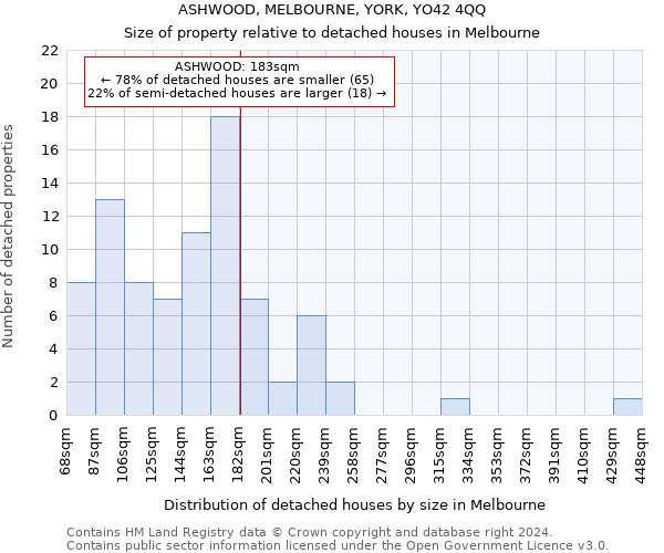 ASHWOOD, MELBOURNE, YORK, YO42 4QQ: Size of property relative to detached houses in Melbourne