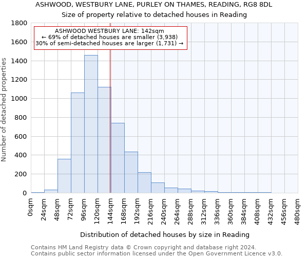 ASHWOOD, WESTBURY LANE, PURLEY ON THAMES, READING, RG8 8DL: Size of property relative to detached houses in Reading