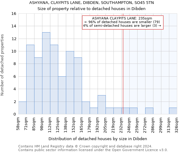 ASHYANA, CLAYPITS LANE, DIBDEN, SOUTHAMPTON, SO45 5TN: Size of property relative to detached houses in Dibden