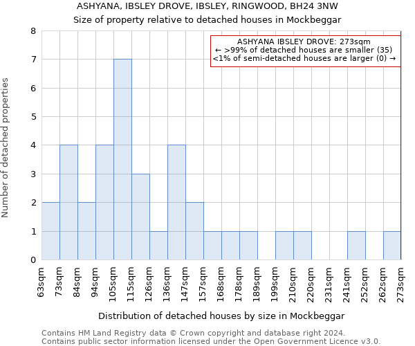ASHYANA, IBSLEY DROVE, IBSLEY, RINGWOOD, BH24 3NW: Size of property relative to detached houses in Mockbeggar