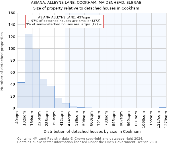 ASIANA, ALLEYNS LANE, COOKHAM, MAIDENHEAD, SL6 9AE: Size of property relative to detached houses in Cookham