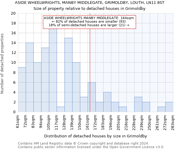 ASIDE WHEELWRIGHTS, MANBY MIDDLEGATE, GRIMOLDBY, LOUTH, LN11 8ST: Size of property relative to detached houses in Grimoldby