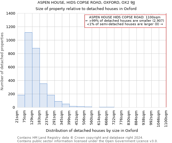 ASPEN HOUSE, HIDS COPSE ROAD, OXFORD, OX2 9JJ: Size of property relative to detached houses in Oxford