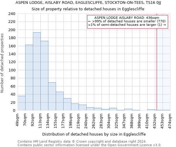 ASPEN LODGE, AISLABY ROAD, EAGLESCLIFFE, STOCKTON-ON-TEES, TS16 0JJ: Size of property relative to detached houses in Egglescliffe