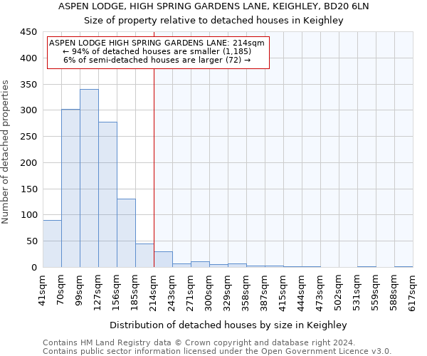 ASPEN LODGE, HIGH SPRING GARDENS LANE, KEIGHLEY, BD20 6LN: Size of property relative to detached houses in Keighley