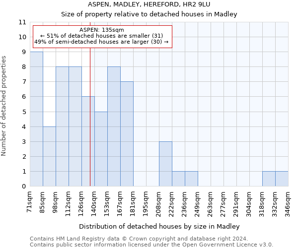 ASPEN, MADLEY, HEREFORD, HR2 9LU: Size of property relative to detached houses in Madley