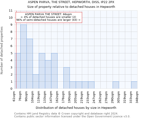 ASPEN PARVA, THE STREET, HEPWORTH, DISS, IP22 2PX: Size of property relative to detached houses in Hepworth