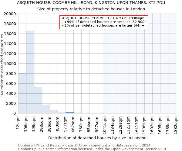 ASQUITH HOUSE, COOMBE HILL ROAD, KINGSTON UPON THAMES, KT2 7DU: Size of property relative to detached houses in London