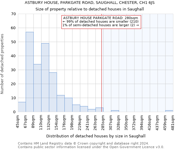 ASTBURY HOUSE, PARKGATE ROAD, SAUGHALL, CHESTER, CH1 6JS: Size of property relative to detached houses in Saughall