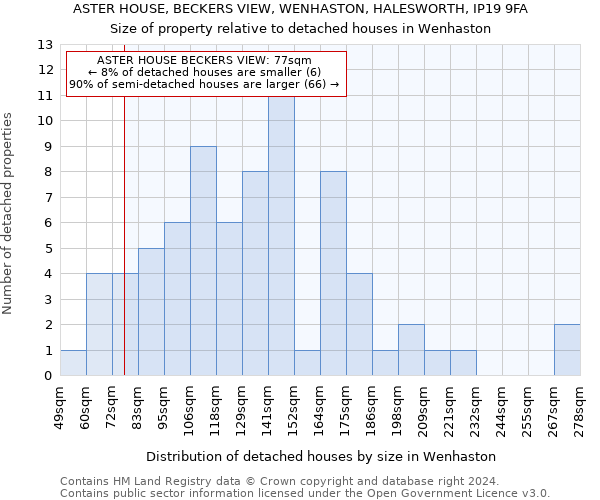 ASTER HOUSE, BECKERS VIEW, WENHASTON, HALESWORTH, IP19 9FA: Size of property relative to detached houses in Wenhaston