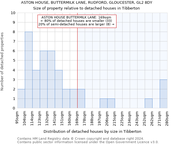 ASTON HOUSE, BUTTERMILK LANE, RUDFORD, GLOUCESTER, GL2 8DY: Size of property relative to detached houses in Tibberton