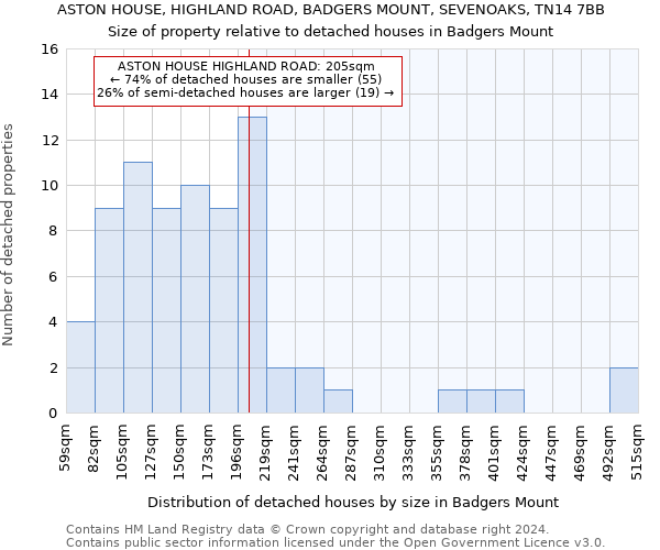 ASTON HOUSE, HIGHLAND ROAD, BADGERS MOUNT, SEVENOAKS, TN14 7BB: Size of property relative to detached houses in Badgers Mount