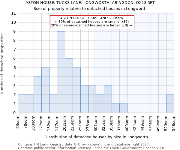 ASTON HOUSE, TUCKS LANE, LONGWORTH, ABINGDON, OX13 5ET: Size of property relative to detached houses in Longworth