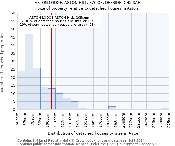 ASTON LODGE, ASTON HILL, EWLOE, DEESIDE, CH5 3AH: Size of property relative to detached houses in Aston