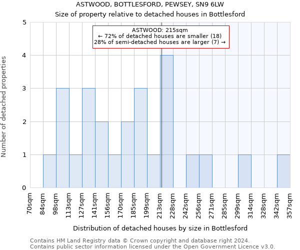 ASTWOOD, BOTTLESFORD, PEWSEY, SN9 6LW: Size of property relative to detached houses in Bottlesford