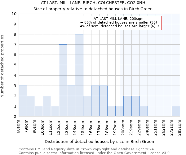 AT LAST, MILL LANE, BIRCH, COLCHESTER, CO2 0NH: Size of property relative to detached houses in Birch Green