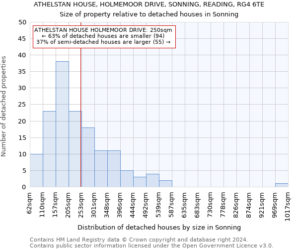 ATHELSTAN HOUSE, HOLMEMOOR DRIVE, SONNING, READING, RG4 6TE: Size of property relative to detached houses in Sonning