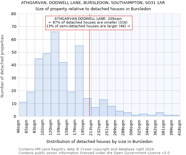 ATHGARVAN, DODWELL LANE, BURSLEDON, SOUTHAMPTON, SO31 1AR: Size of property relative to detached houses in Bursledon