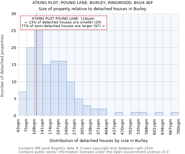 ATKINS PLOT, POUND LANE, BURLEY, RINGWOOD, BH24 4EF: Size of property relative to detached houses in Burley