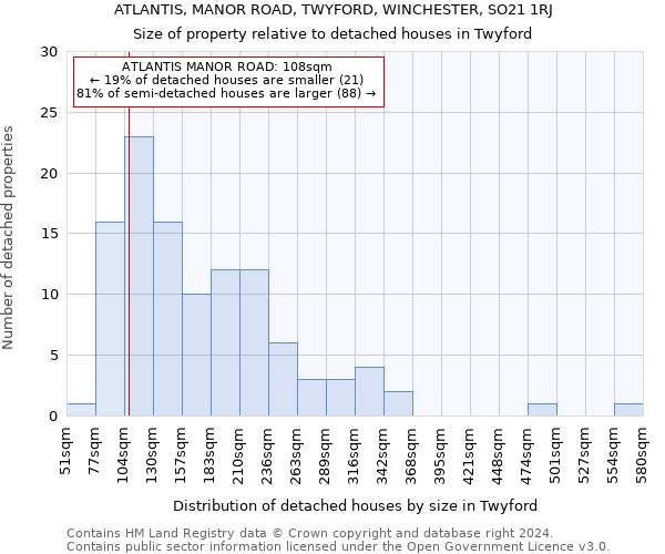 ATLANTIS, MANOR ROAD, TWYFORD, WINCHESTER, SO21 1RJ: Size of property relative to detached houses in Twyford