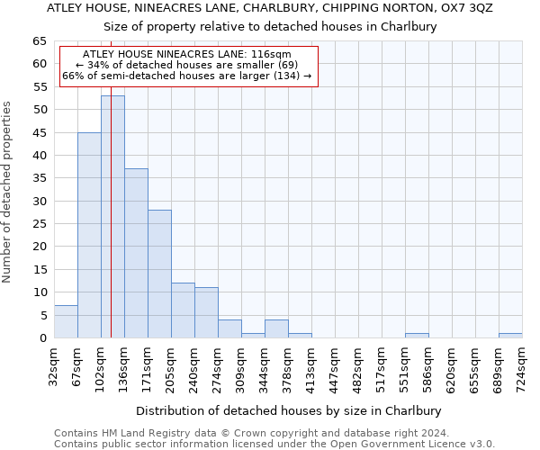 ATLEY HOUSE, NINEACRES LANE, CHARLBURY, CHIPPING NORTON, OX7 3QZ: Size of property relative to detached houses in Charlbury