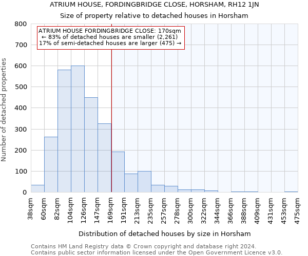 ATRIUM HOUSE, FORDINGBRIDGE CLOSE, HORSHAM, RH12 1JN: Size of property relative to detached houses in Horsham