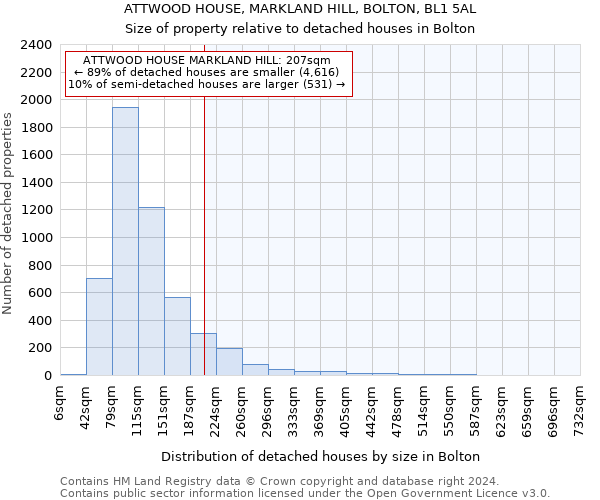 ATTWOOD HOUSE, MARKLAND HILL, BOLTON, BL1 5AL: Size of property relative to detached houses in Bolton