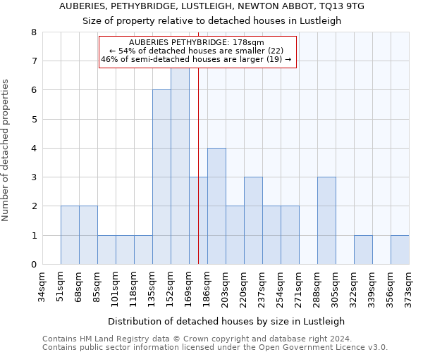 AUBERIES, PETHYBRIDGE, LUSTLEIGH, NEWTON ABBOT, TQ13 9TG: Size of property relative to detached houses in Lustleigh