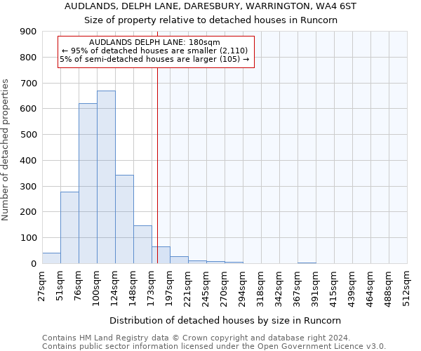 AUDLANDS, DELPH LANE, DARESBURY, WARRINGTON, WA4 6ST: Size of property relative to detached houses in Runcorn