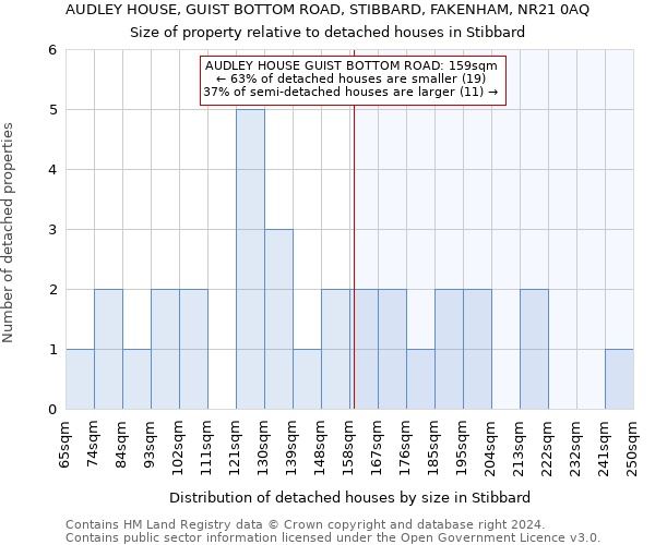 AUDLEY HOUSE, GUIST BOTTOM ROAD, STIBBARD, FAKENHAM, NR21 0AQ: Size of property relative to detached houses in Stibbard