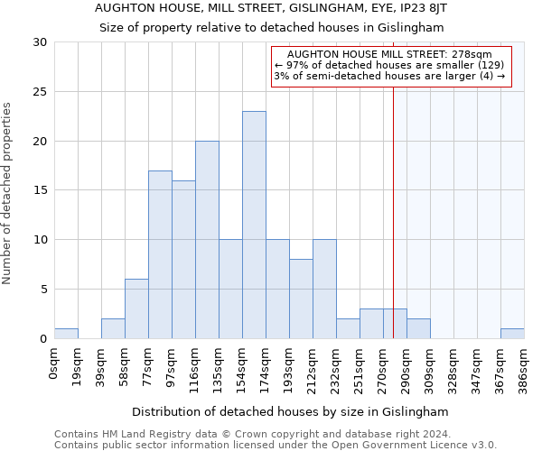 AUGHTON HOUSE, MILL STREET, GISLINGHAM, EYE, IP23 8JT: Size of property relative to detached houses in Gislingham