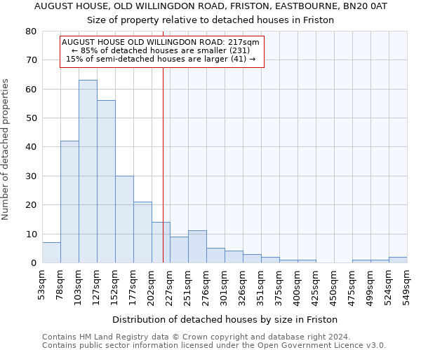 AUGUST HOUSE, OLD WILLINGDON ROAD, FRISTON, EASTBOURNE, BN20 0AT: Size of property relative to detached houses in Friston