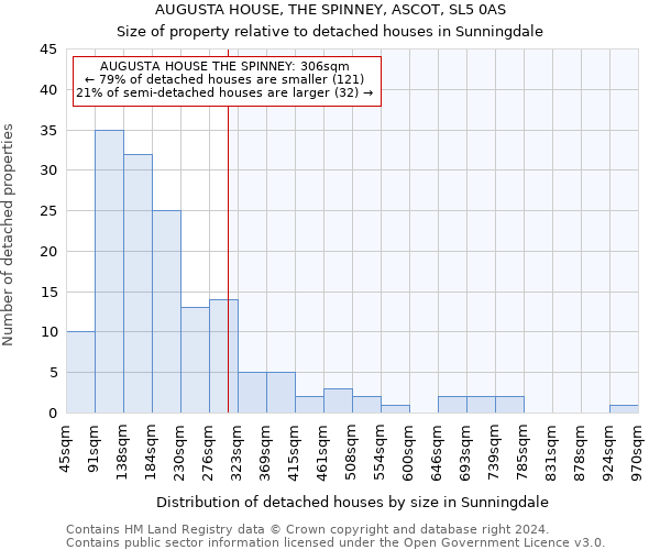 AUGUSTA HOUSE, THE SPINNEY, ASCOT, SL5 0AS: Size of property relative to detached houses in Sunningdale