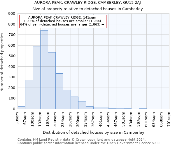 AURORA PEAK, CRAWLEY RIDGE, CAMBERLEY, GU15 2AJ: Size of property relative to detached houses in Camberley