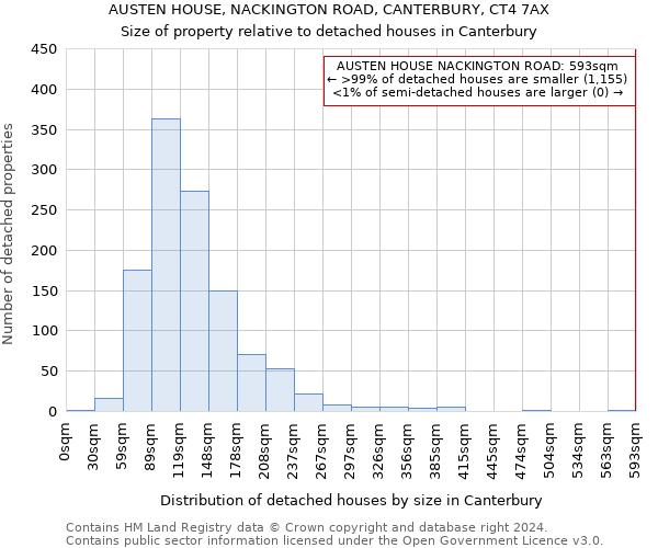 AUSTEN HOUSE, NACKINGTON ROAD, CANTERBURY, CT4 7AX: Size of property relative to detached houses in Canterbury