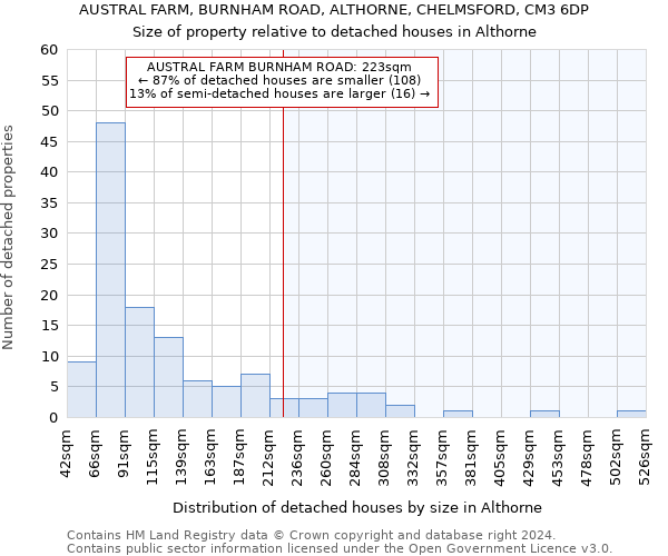 AUSTRAL FARM, BURNHAM ROAD, ALTHORNE, CHELMSFORD, CM3 6DP: Size of property relative to detached houses in Althorne