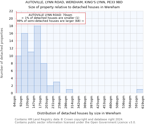 AUTOVILLE, LYNN ROAD, WEREHAM, KING'S LYNN, PE33 9BD: Size of property relative to detached houses in Wereham