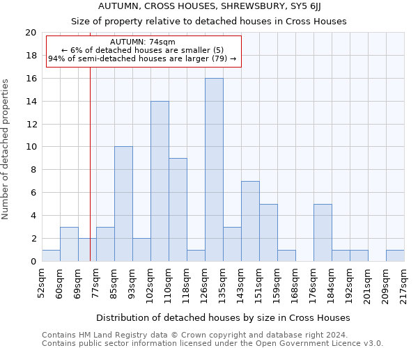 AUTUMN, CROSS HOUSES, SHREWSBURY, SY5 6JJ: Size of property relative to detached houses in Cross Houses