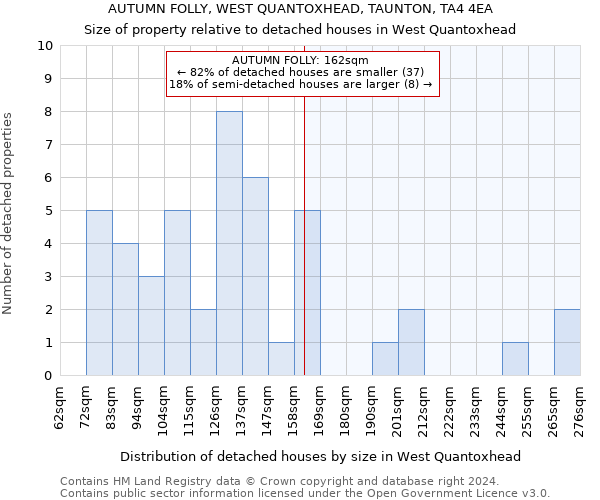 AUTUMN FOLLY, WEST QUANTOXHEAD, TAUNTON, TA4 4EA: Size of property relative to detached houses in West Quantoxhead
