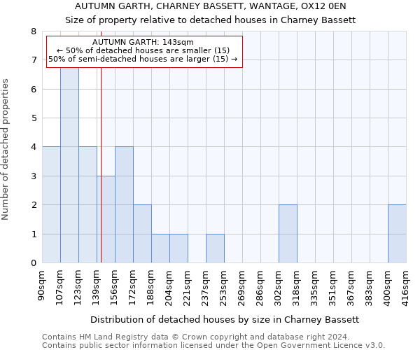 AUTUMN GARTH, CHARNEY BASSETT, WANTAGE, OX12 0EN: Size of property relative to detached houses in Charney Bassett