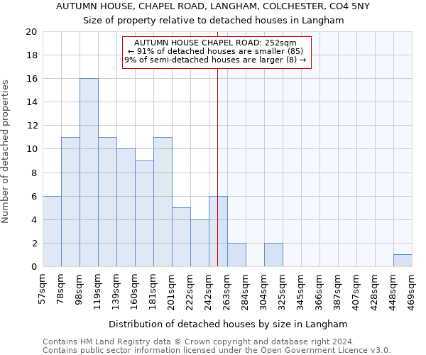 AUTUMN HOUSE, CHAPEL ROAD, LANGHAM, COLCHESTER, CO4 5NY: Size of property relative to detached houses in Langham