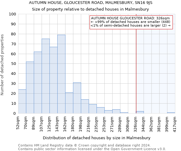 AUTUMN HOUSE, GLOUCESTER ROAD, MALMESBURY, SN16 9JS: Size of property relative to detached houses in Malmesbury