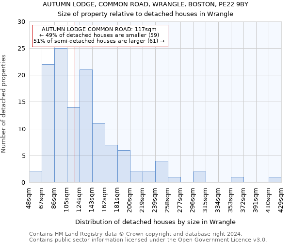 AUTUMN LODGE, COMMON ROAD, WRANGLE, BOSTON, PE22 9BY: Size of property relative to detached houses in Wrangle