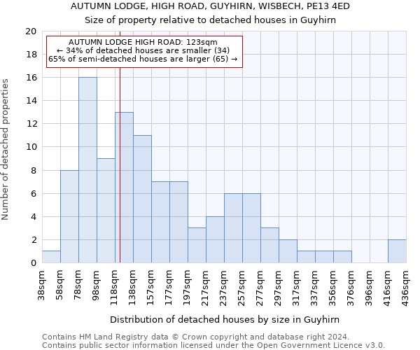 AUTUMN LODGE, HIGH ROAD, GUYHIRN, WISBECH, PE13 4ED: Size of property relative to detached houses in Guyhirn